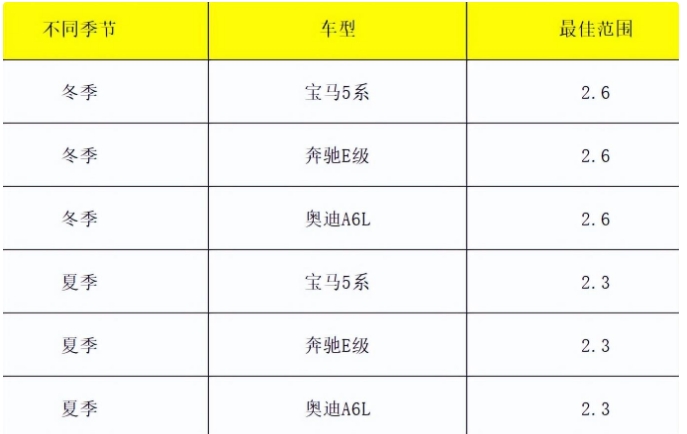 汽车胎压是“2.5”好还是“3.0”？行内人：记住这张表，才更安全