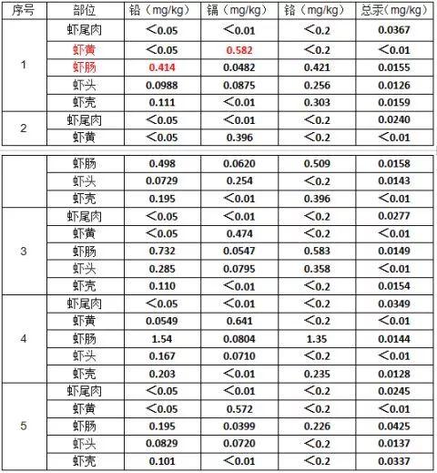 小龙虾的头到底能不能吃？终于有答案了