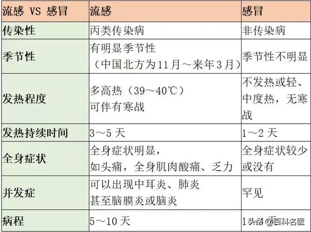 人一生感冒200次！ 医生总结的这张“感冒用药表”，收藏一下！