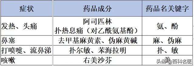 人一生感冒200次！ 医生总结的这张“感冒用药表”，收藏一下！