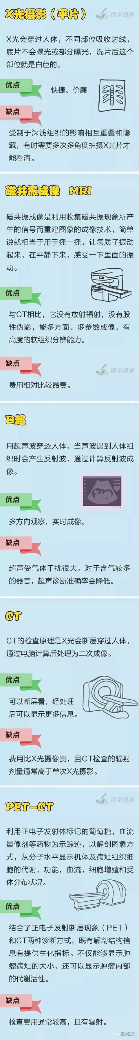 X光、CT、核磁、B超都干什么的？一图读懂