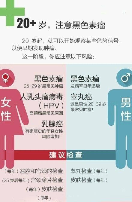 20-60岁不同年龄段防癌建议，建议收藏转发