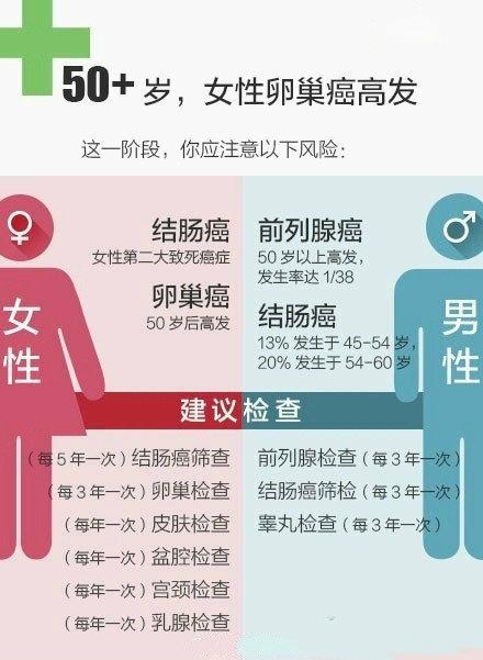 20-60岁不同年龄段防癌建议，建议收藏转发