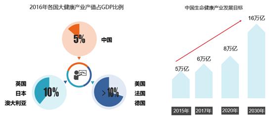 大健康产业，中国的下一个金矿？