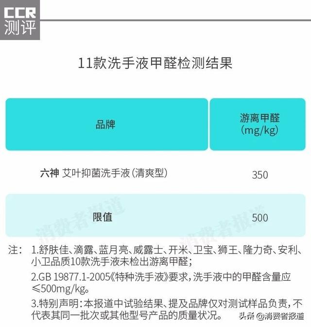 11款洗手液对比测评：滴露不达标，六神、威露士风险物含量较高