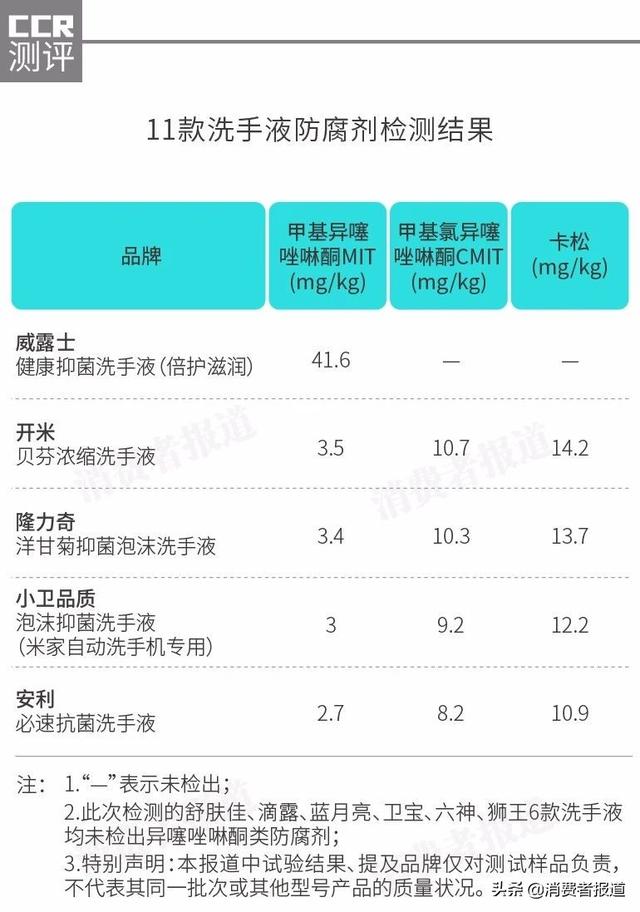 11款洗手液对比测评：滴露不达标，六神、威露士风险物含量较高