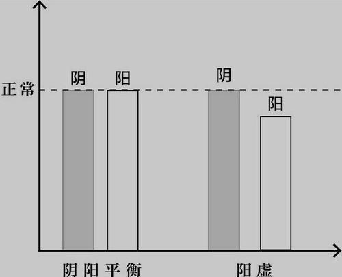 阳虚，到底是啥意思？