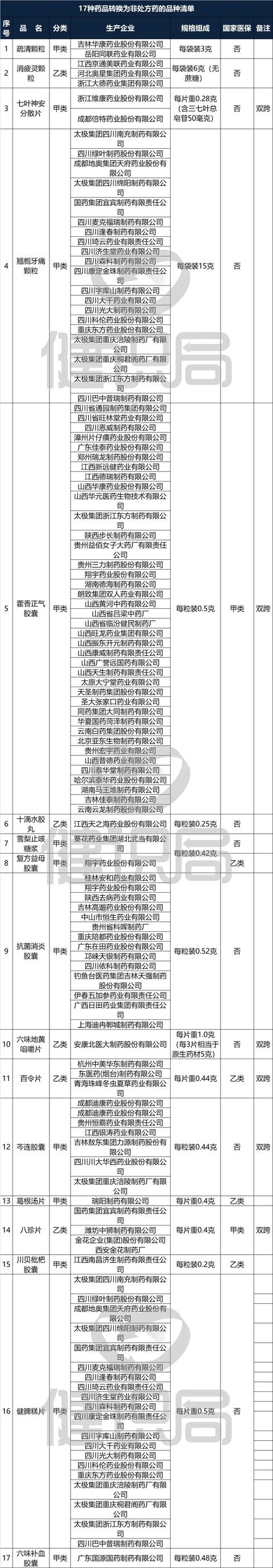 处方药转成OTC，17个品种恐取消医保，影响百家药企