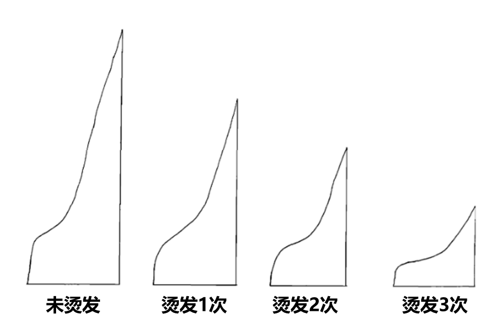 这3类人，千万别轻易烫头！ 