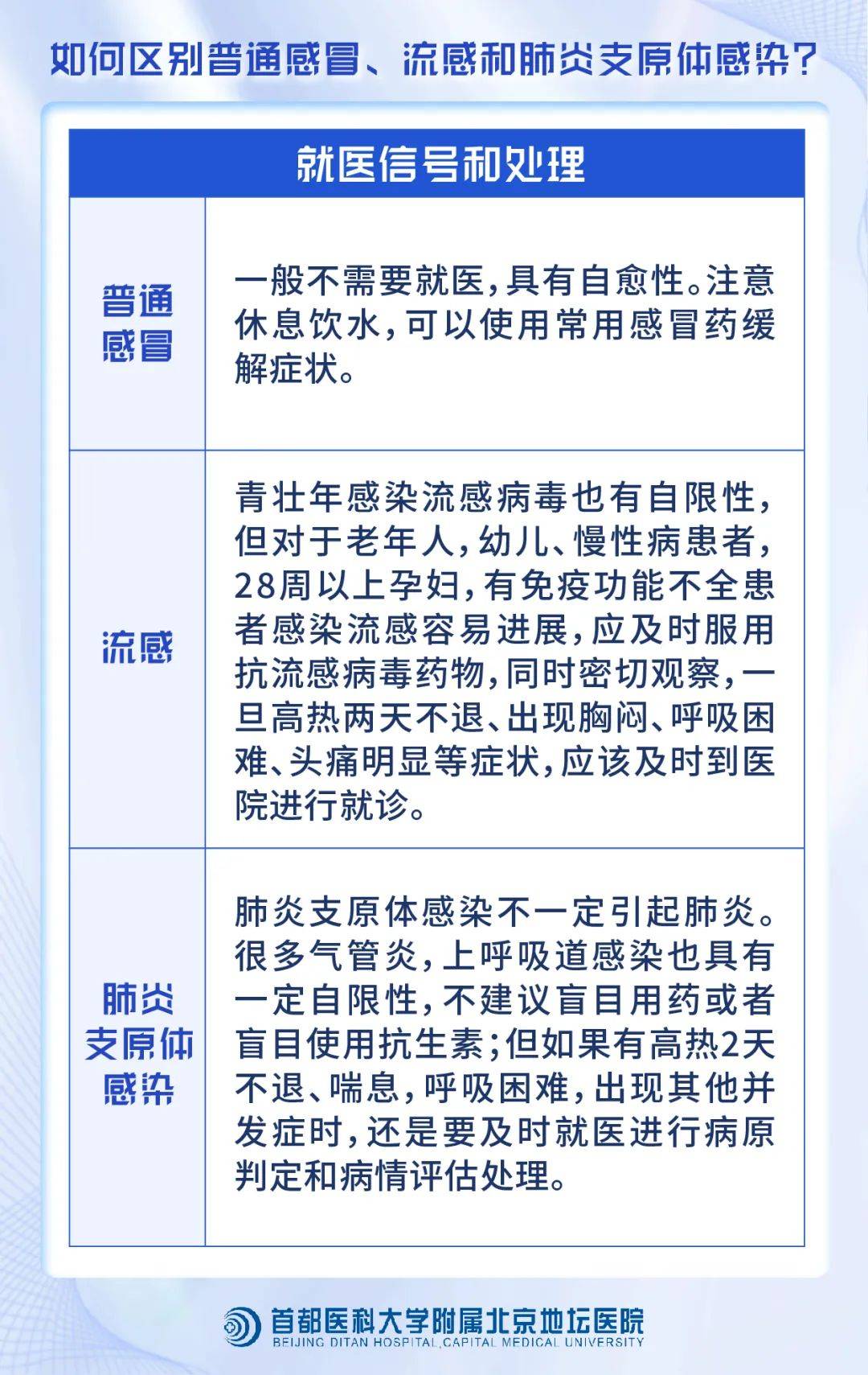 三张图表教您区别普通感冒、流感和肺炎支原体感染 