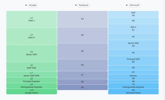 谷歌和 Facebook 是如何给工程师定职级和薪水的？