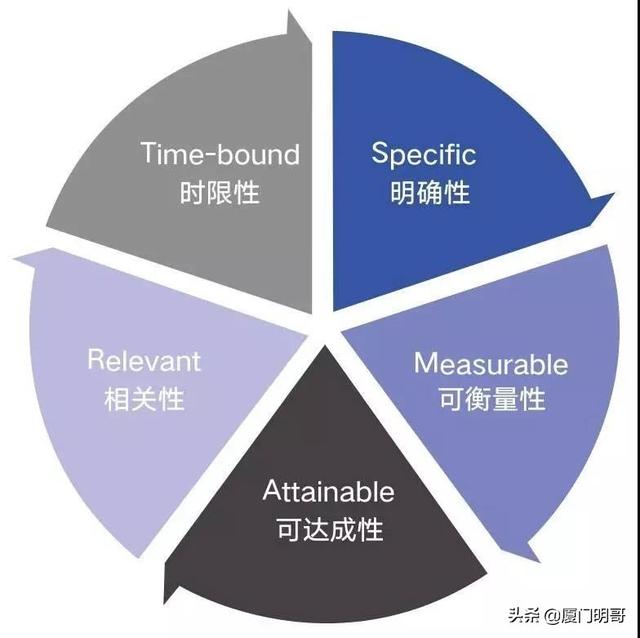 管理工具丨运用SMART原则，提高绩效管理