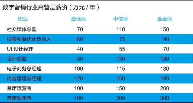 帝都高管薪酬指南，来看看老板们一年赚多少钱