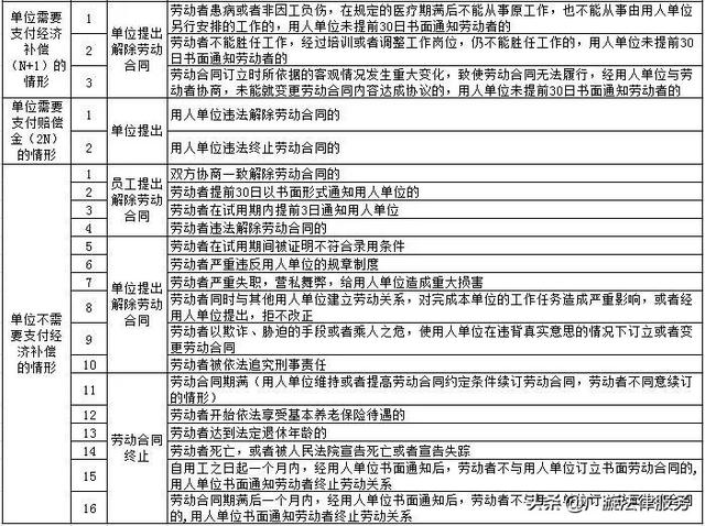 离职要懂得维权！一文让你彻底搞懂经济补偿的N、N+1、2N、2N+1