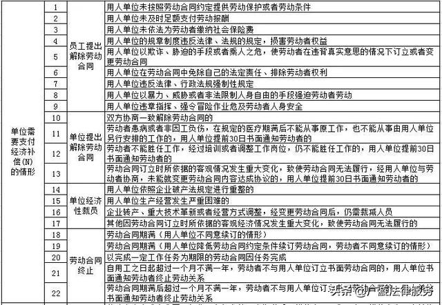 离职要懂得维权！一文让你彻底搞懂经济补偿的N、N+1、2N、2N+1