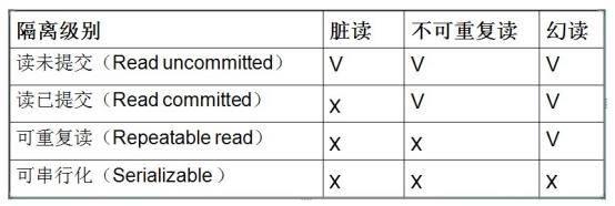 程序员经典面试题，谈一谈Mysql中的事务