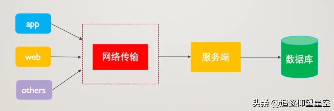 如何安全存储密码都不知道，难怪我会被面试官吊打咯！