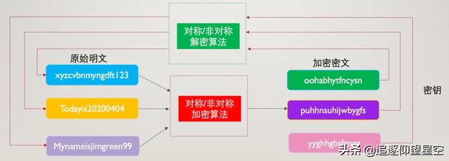 如何安全存储密码都不知道，难怪我会被面试官吊打咯！