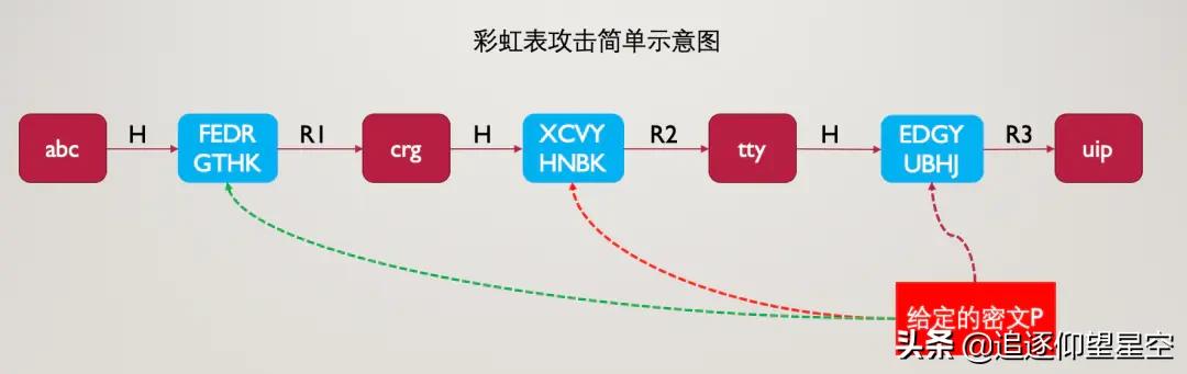 如何安全存储密码都不知道，难怪我会被面试官吊打咯！