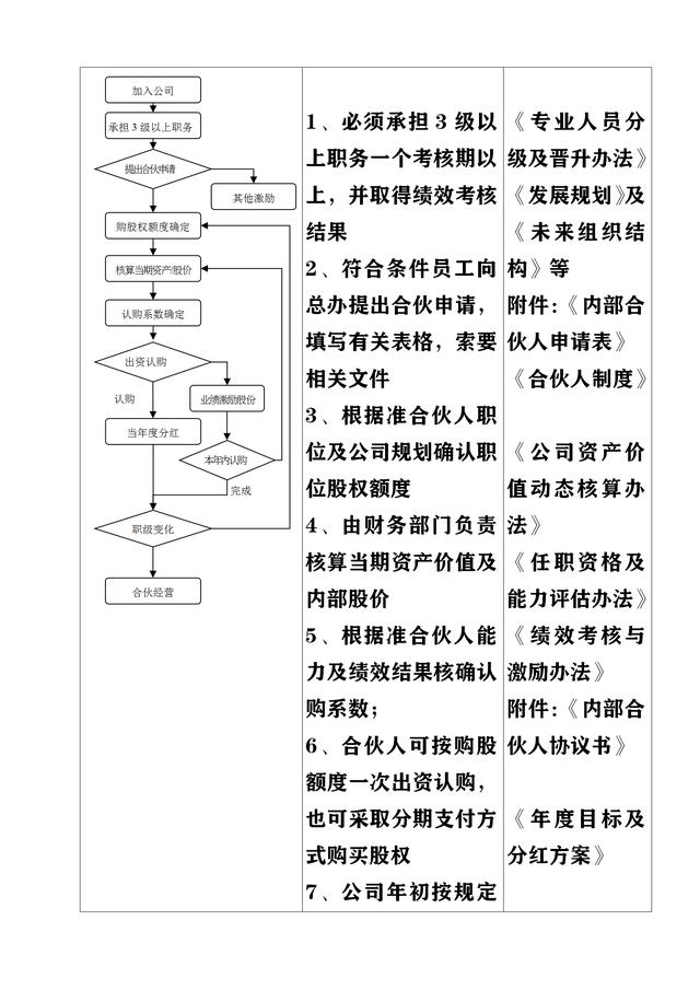 内部合伙人制度完整实施方案（内附流程图与相关实用表格）