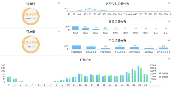 做销售管理，需要分析哪些关键指标？