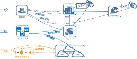 SD-WAN，你不知道的事