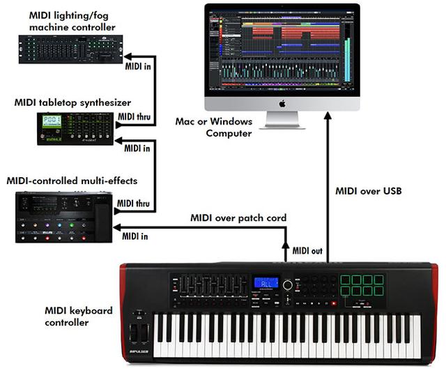 什么是MIDI？