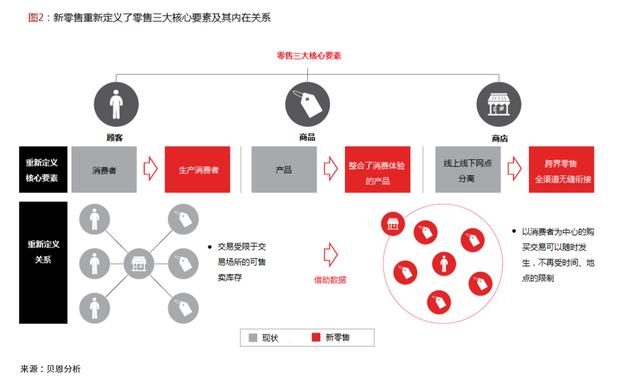 拥抱中国新零售