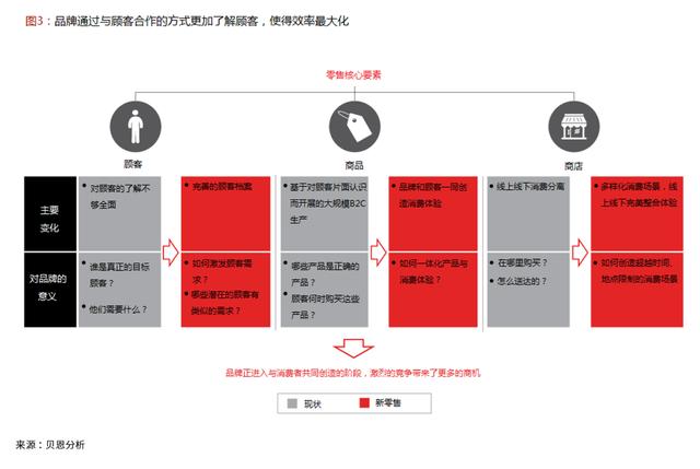 拥抱中国新零售