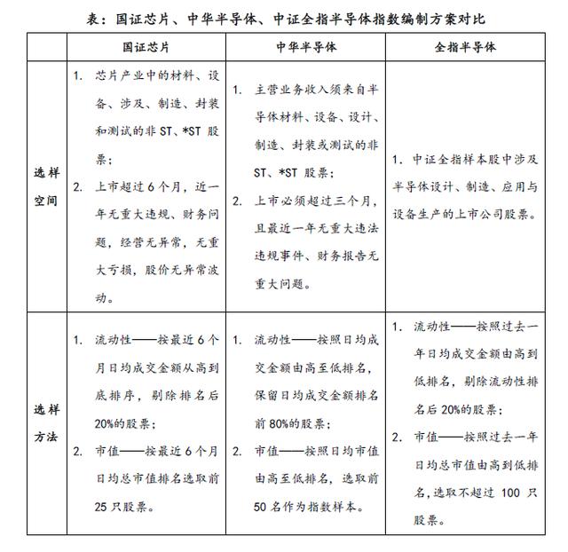 主要科技类指数对比