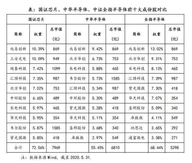 主要科技类指数对比