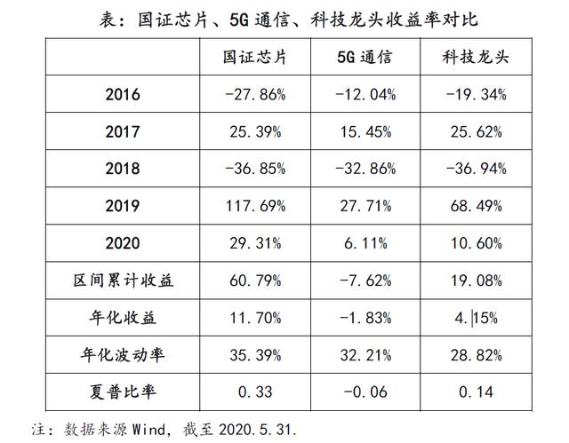 主要科技类指数对比