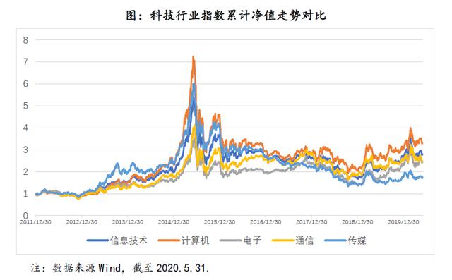 主要科技类指数对比