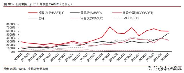 科技产业下半年投资策略：168页剖析数字化、新基建自主可控