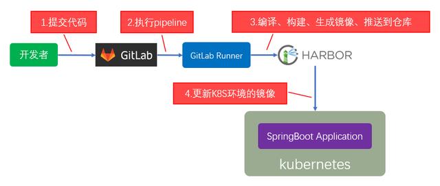 GitLab CI构建SpringBoot-2.3应用