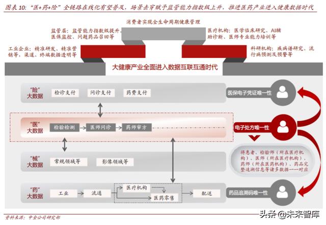 医疗科技：把握终端场景变革、数字化、科技赋能的投资机会