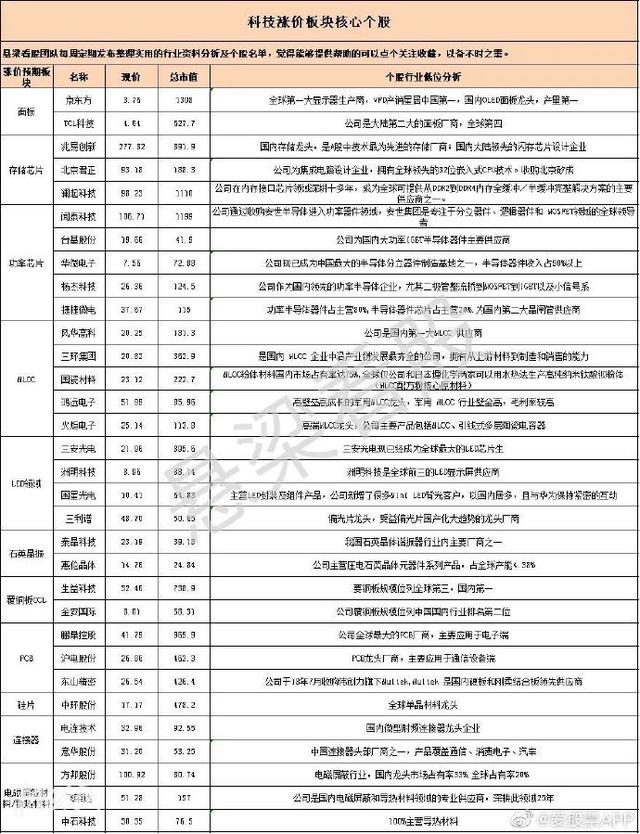 科技涨价板块的核心个股名单