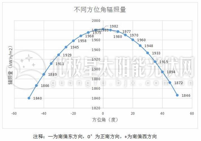 简述方位角对光伏电站发电量的影响