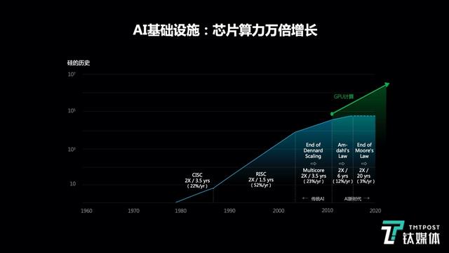 依图科技创始人朱珑：AI芯片算力万倍增长，未来十年将是超摩尔时代｜2020WAIC