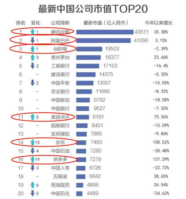 科技兴国！中国企业市值Top5中，3家是科技企业，银行地位下降