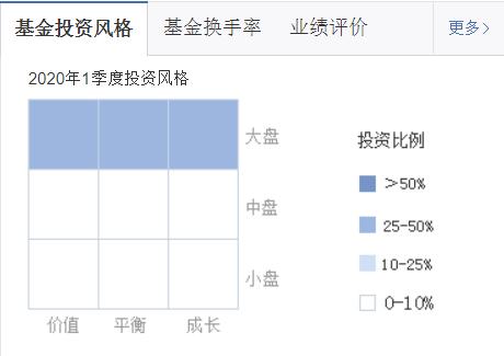 医疗、科技基金轮涨，消费跟上，还有什么低估可选择？