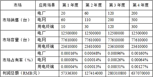 磁悬浮飞轮储能项目市场利润测算