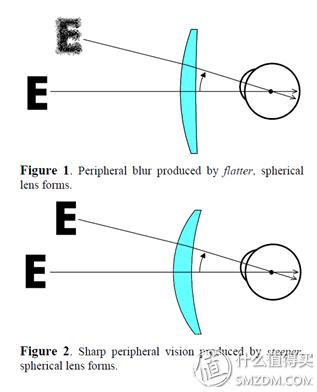 镜片中的科学：选购知识—谈谈眼镜片的光学设计