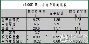 镜片中的科学：选购知识—谈谈眼镜片的光学设计