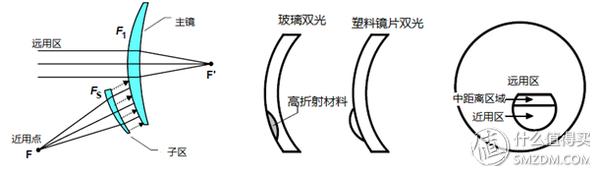 镜片中的科学：选购知识—谈谈眼镜片的光学设计