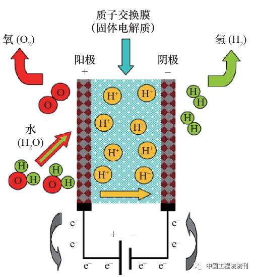 技术热点丨电解制氢与氢储能