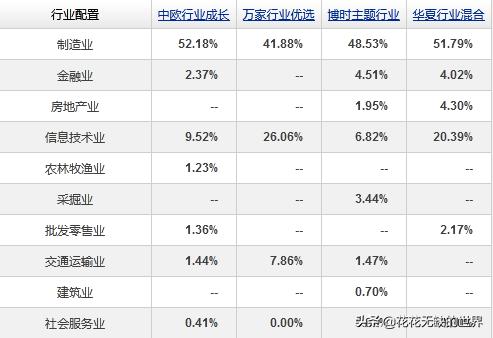 医药，消费，科技基金不知道咋选，这十几只行业基金分析参考下