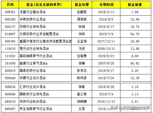 医药，消费，科技基金不知道咋选，这十几只行业基金分析参考下