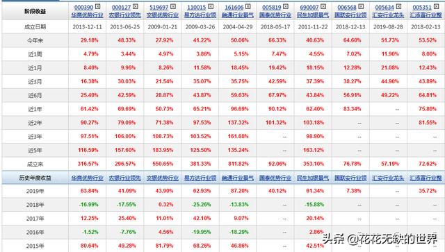 医药，消费，科技基金不知道咋选，这十几只行业基金分析参考下