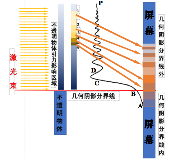 双缝干涉实验最新解释